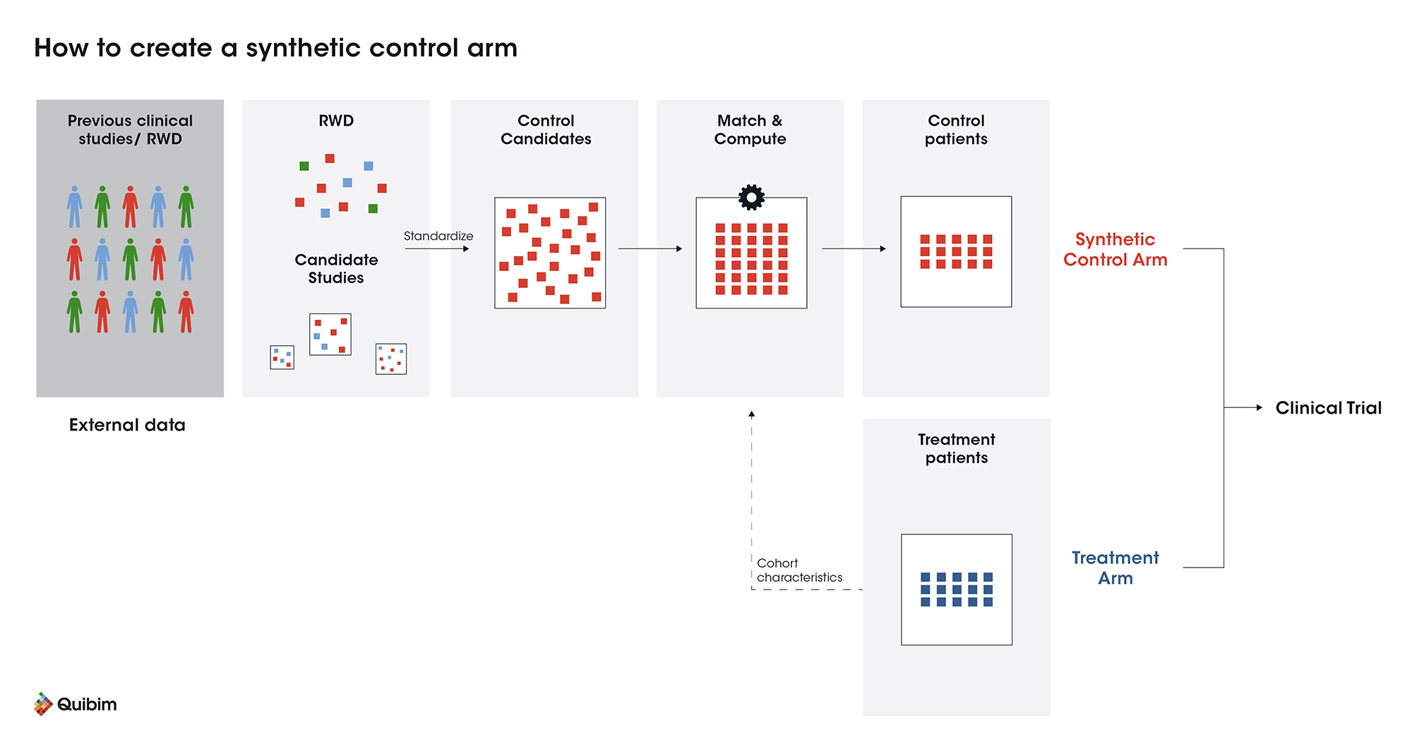 How-to-create-a-synthetic-control-arm-1