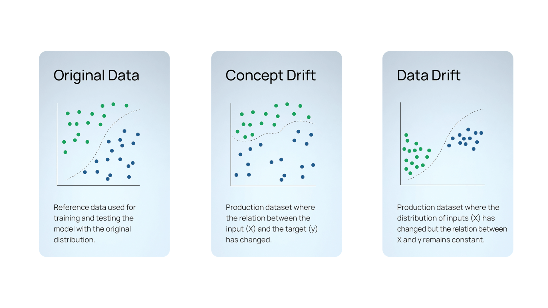 Concept and data drift